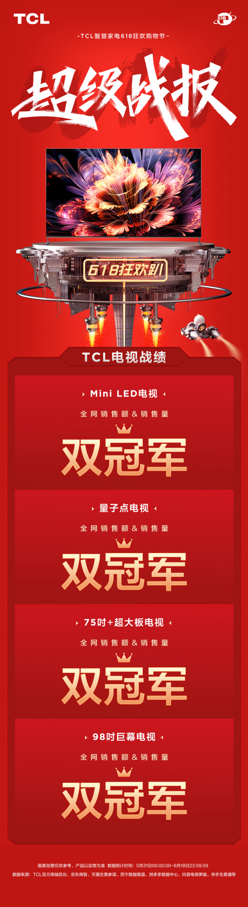 618 Mini LED热榜出炉：TCL连续夺冠电视战绩公布