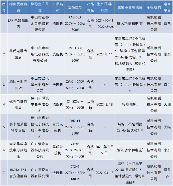 “HAOTAITAI”果然不靠谱！7批次洗碗机被判“不及格”！