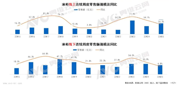 618线上冰柜市场高增长 立式冷柜同比增超500%