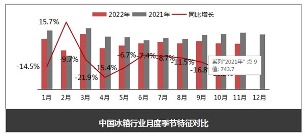 11月冰箱市场产销同比降幅进一步扩大