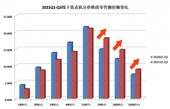 饱和的洗衣机市场 还有成长性吗