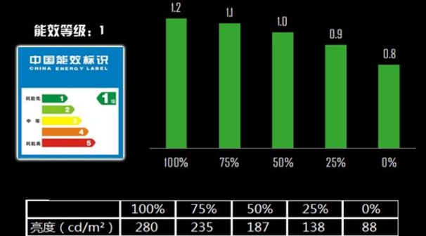 日常家电小知识丨冰箱1级能效和2级能效有什么区别