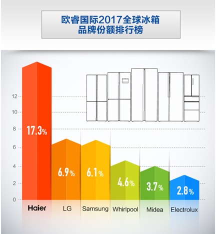 世界冰箱的海尔时代2018iF红点再夺10项大奖