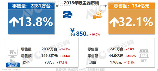 2018年中吸尘器市场年度总结报告行业持续增长并向电商转移