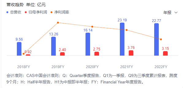 2022四大集成灶业绩第二个增长曲线