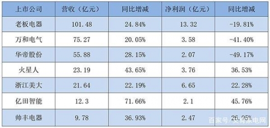 增收不增利毛利率下滑厨电的诱人蛋糕正在褪色