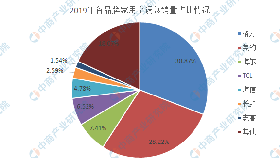 2020年家用空调行业现状及市场竞争格局分析格力市场份额第一图