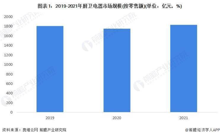 2022年中国厨卫电器市场需求现状分析中国厨卫电器市场规模超1800亿元