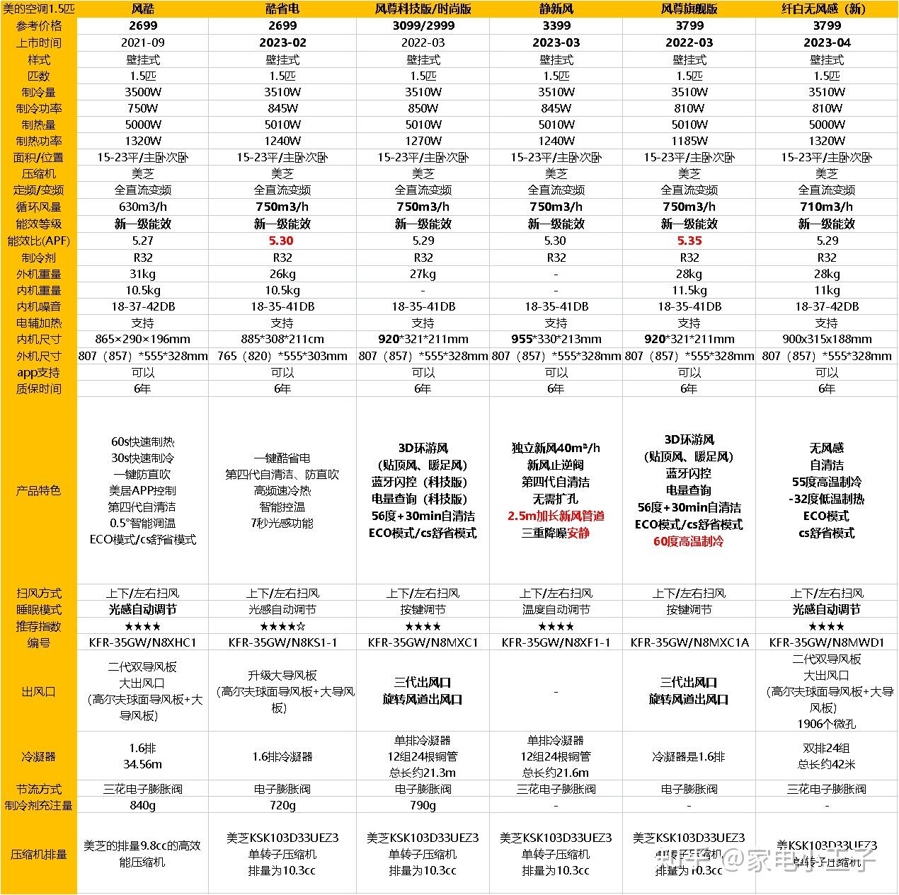 空调价格区别在哪里_美的空调型号及价格是多少_价廉物美的空调选那个好