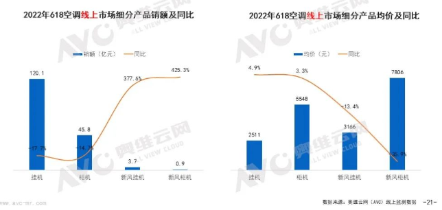 2022年618线上空调市场凉凉新风市场大涨