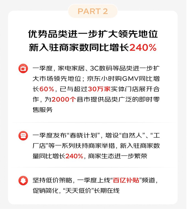 京东集团发布2023年一季度财报 多重手段帮助家电家居商家实现确定性增长