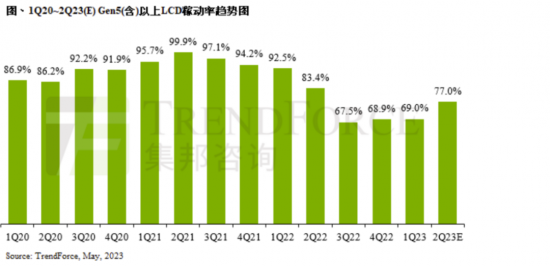 液晶电视面板价格拐点将至