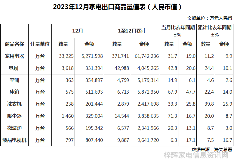 2023年12月中国家电出口量出炉冰箱同比增长679