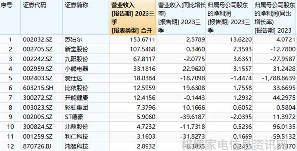 三季报收官A股厨房小家电行业过半公司营收下滑