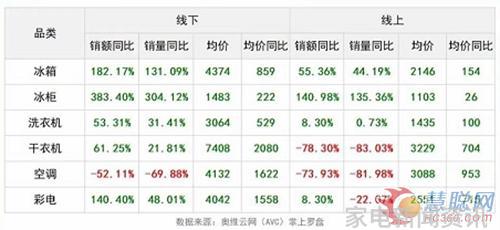 2021春节黄金周冰洗销量额双增 空调销量额双降